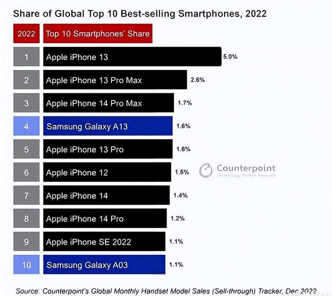 元宝苹果维修分享:为什么iPhone14的销量不如iPhone13? 