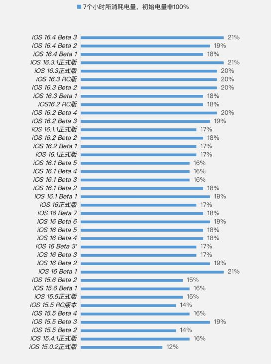 元宝苹果手机维修分享iOS 16.4 Beta 3续航跑分等测试结果汇总 