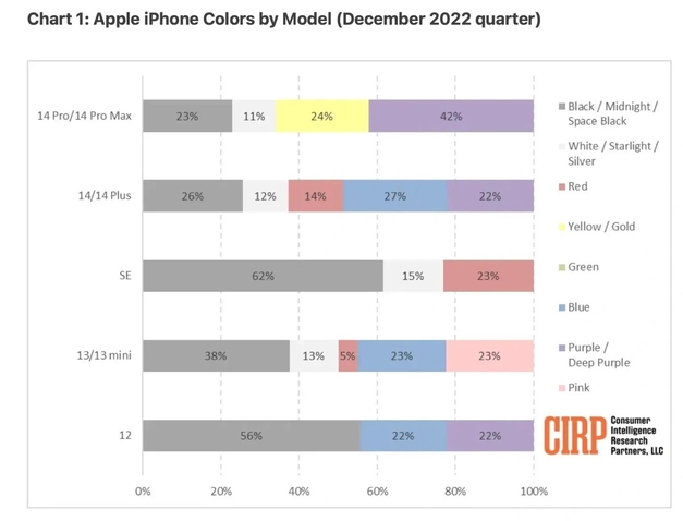 元宝苹果维修网点分享：美国用户最喜欢什么颜色的iPhone 14？ 