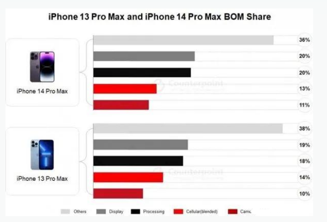 元宝苹果手机维修分享iPhone 14 Pro的成本和利润 
