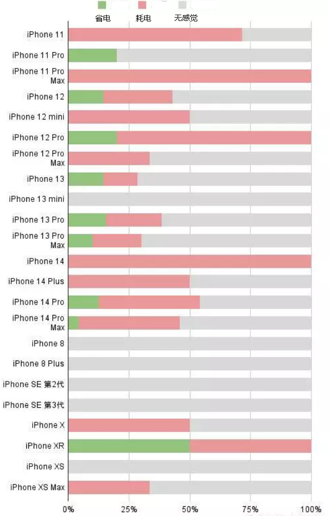 元宝苹果手机维修分享iOS16.2太耗电怎么办？iOS16.2续航不好可以降级吗？ 