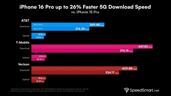 元宝苹果手机维修分享iPhone 16 Pro 系列的 5G 速度 