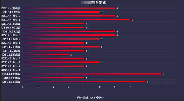 元宝苹果手机维修分享iOS14.5beta1续航怎么样 